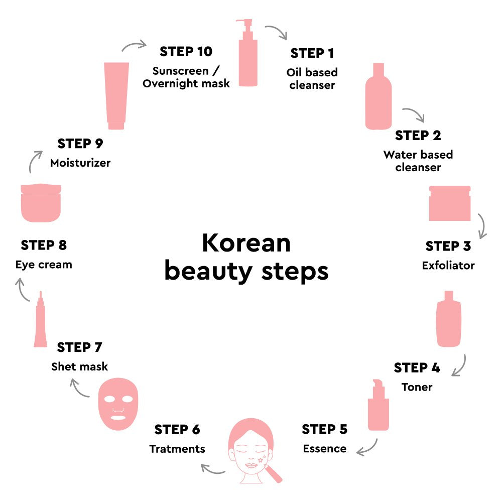 Die mythische 10-Schritte-Routine der Koreaner: Ein kompletter Leitfaden für Einsteiger (Keine Panik!)-Wonder Skin