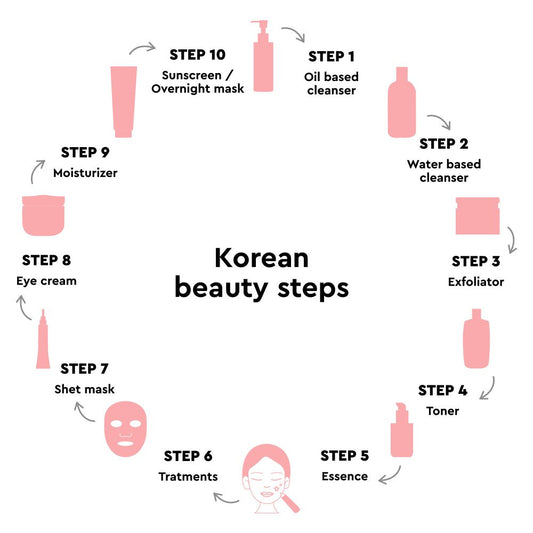 Die mythische 10-Schritte-Routine der Koreaner: Ein kompletter Leitfaden für Einsteiger (Keine Panik!)-Wonder Skin